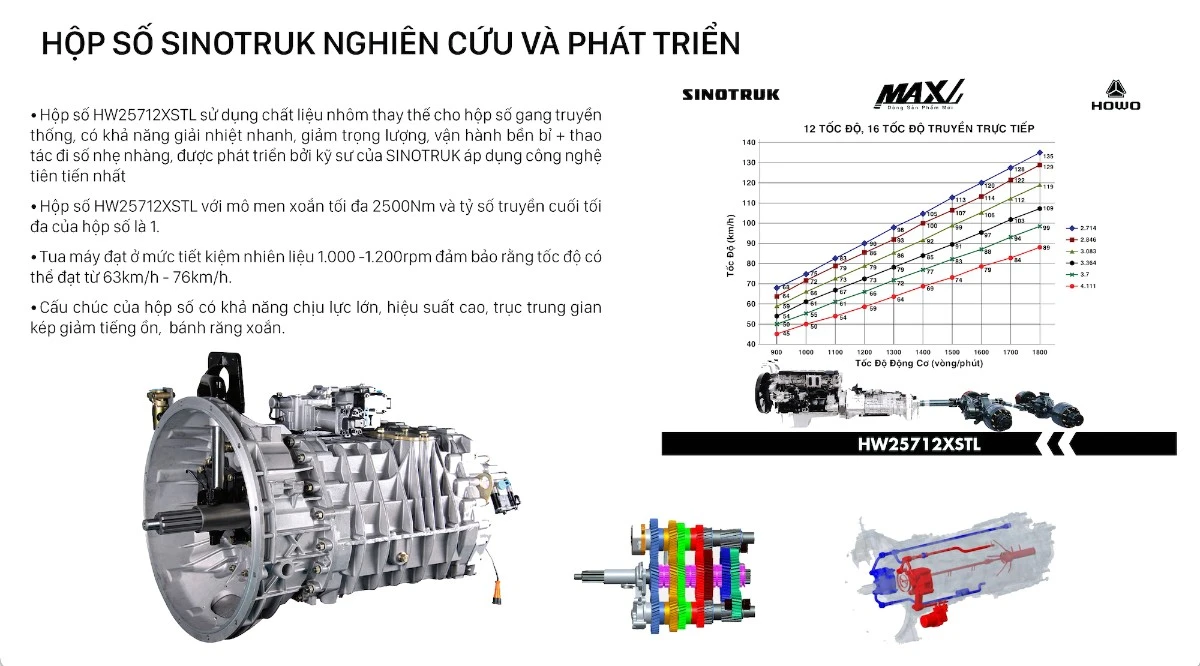 Hộp số của Howo Max