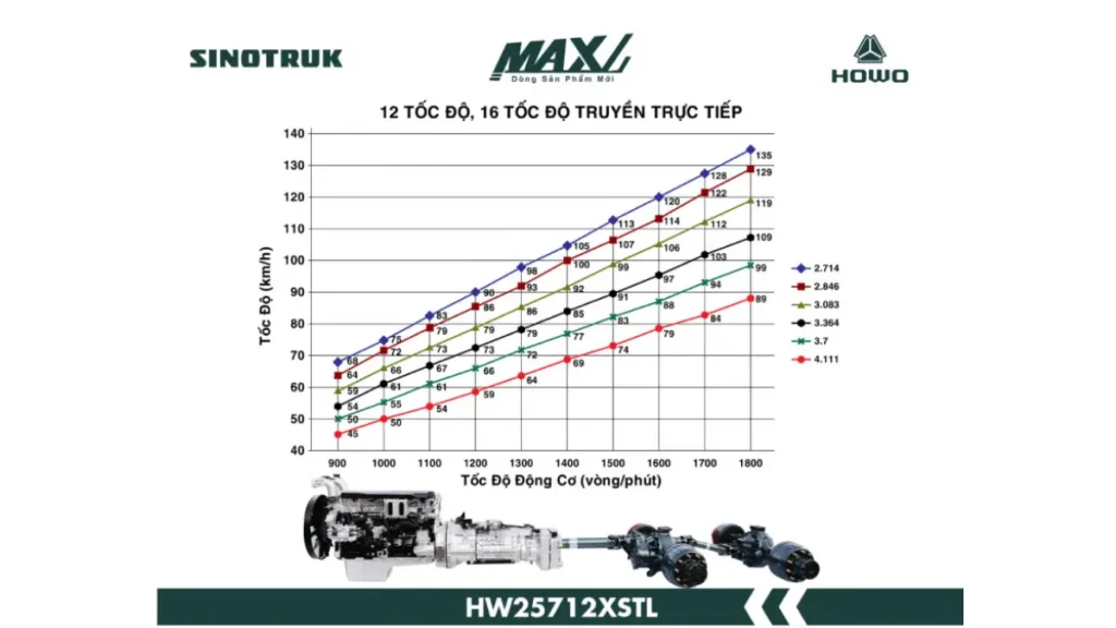 hình ảnh đường đặc tính hộp số howo max