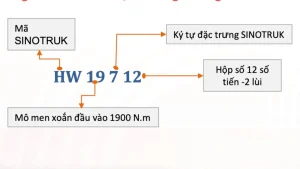 giải thích ký hiệu trên hộp số